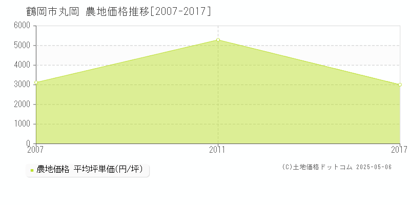 丸岡(鶴岡市)の農地価格推移グラフ(坪単価)[2007-2017年]