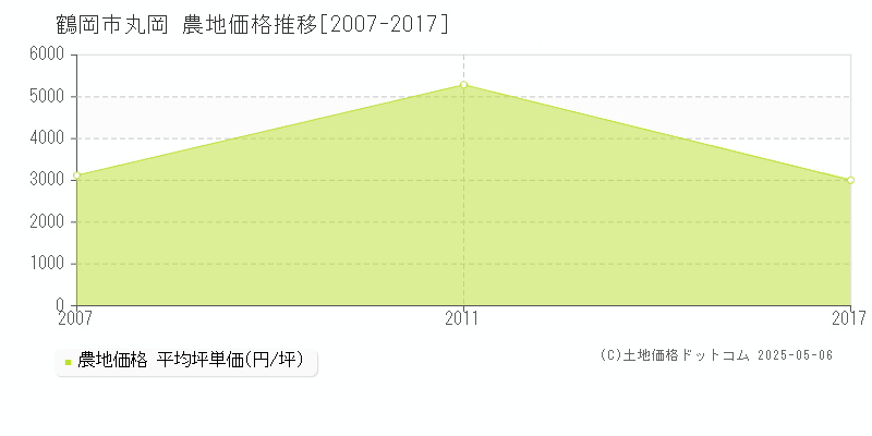 鶴岡市丸岡の農地価格推移グラフ 