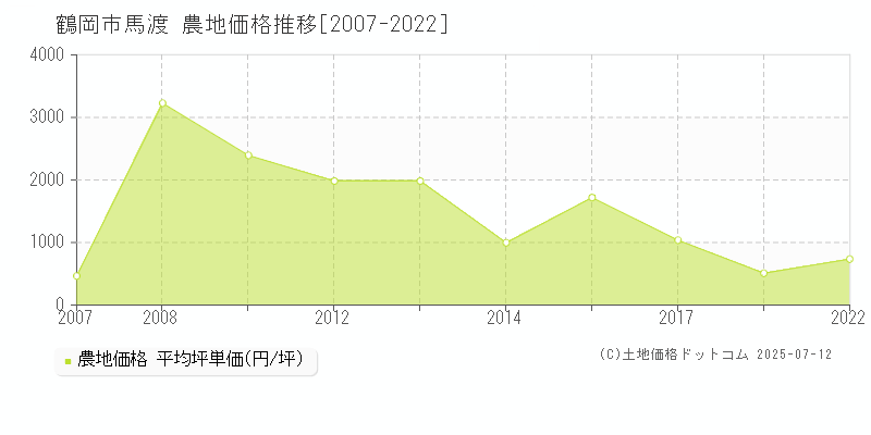馬渡(鶴岡市)の農地価格推移グラフ(坪単価)[2007-2022年]