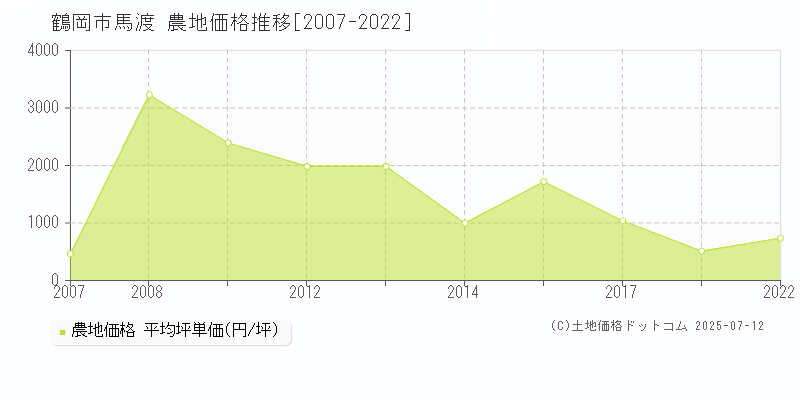 鶴岡市馬渡の農地価格推移グラフ 