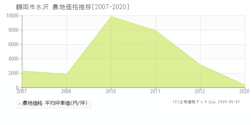水沢(鶴岡市)の農地価格推移グラフ(坪単価)[2007-2020年]