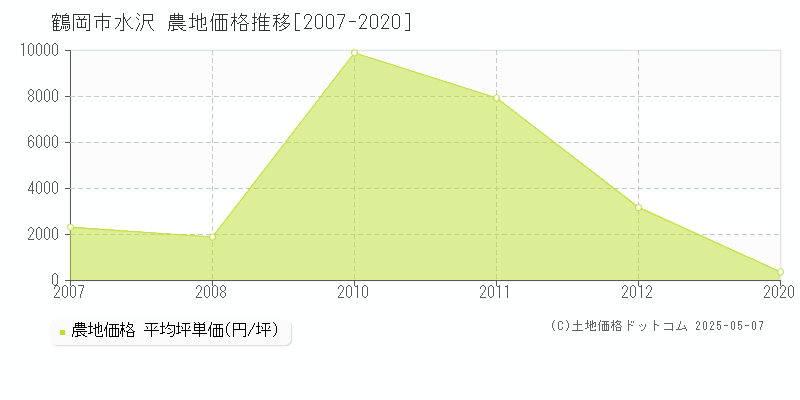 鶴岡市水沢の農地価格推移グラフ 