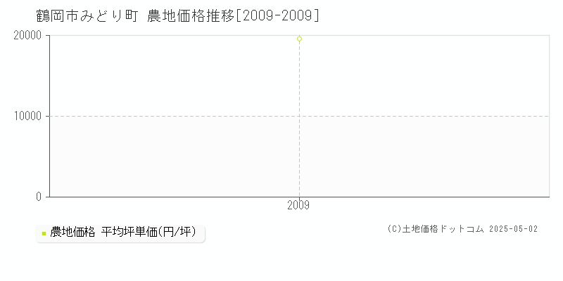 鶴岡市みどり町の農地価格推移グラフ 