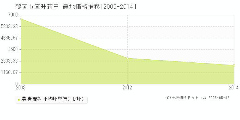 箕升新田(鶴岡市)の農地価格推移グラフ(坪単価)[2009-2014年]