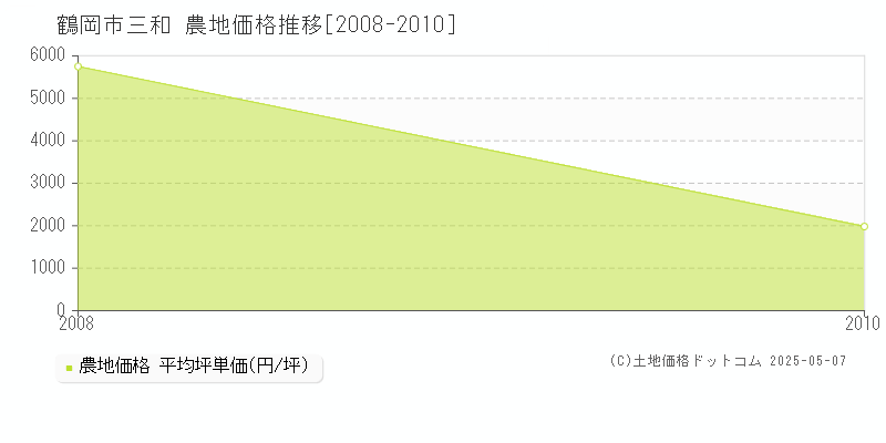 三和(鶴岡市)の農地価格推移グラフ(坪単価)[2008-2010年]
