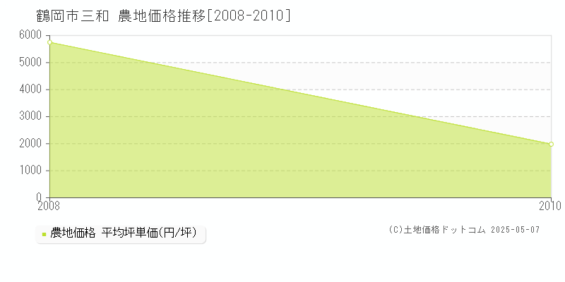 鶴岡市三和の農地価格推移グラフ 