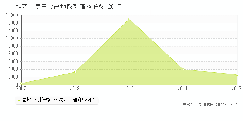 鶴岡市民田の農地価格推移グラフ 