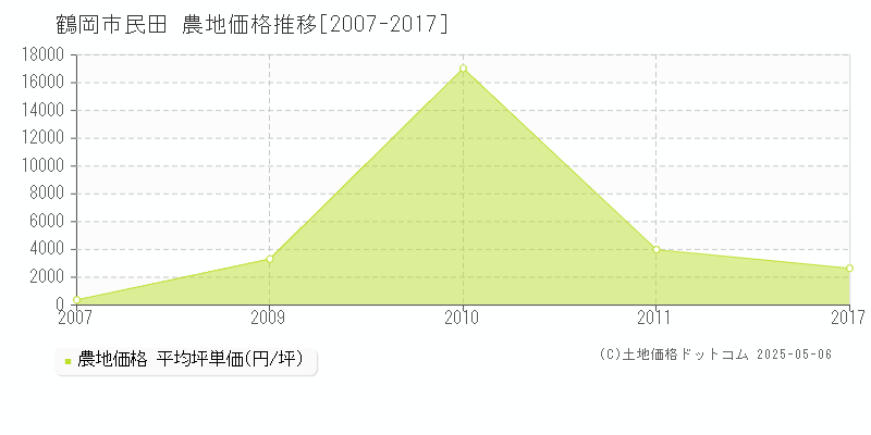 民田(鶴岡市)の農地価格推移グラフ(坪単価)[2007-2017年]