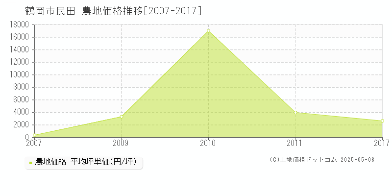 鶴岡市民田の農地価格推移グラフ 