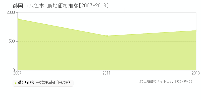 鶴岡市八色木の農地価格推移グラフ 