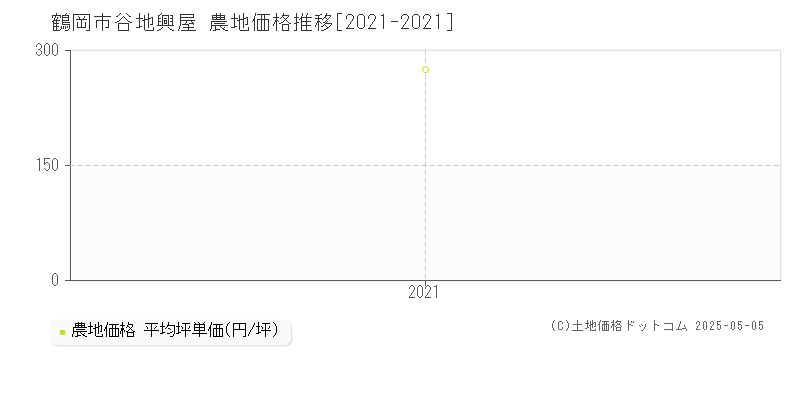 谷地興屋(鶴岡市)の農地価格推移グラフ(坪単価)[2021-2021年]