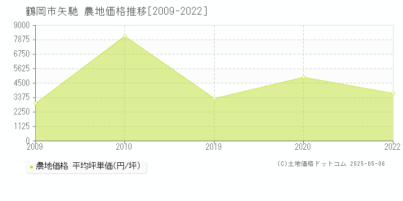 矢馳(鶴岡市)の農地価格推移グラフ(坪単価)[2009-2022年]