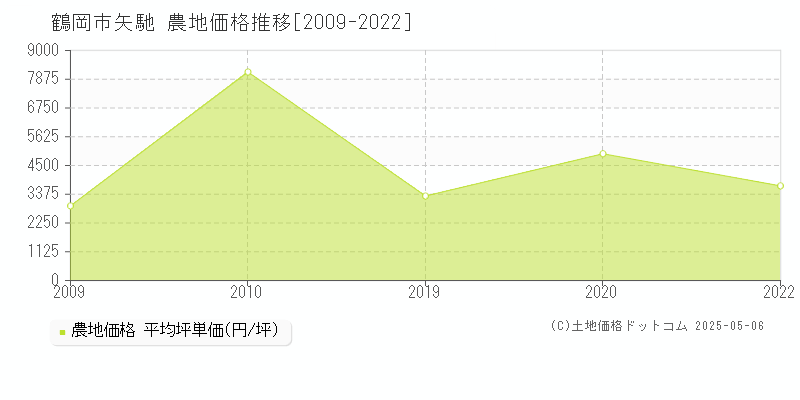 鶴岡市矢馳の農地価格推移グラフ 