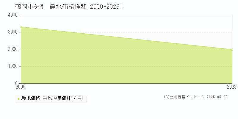 鶴岡市矢引の農地価格推移グラフ 