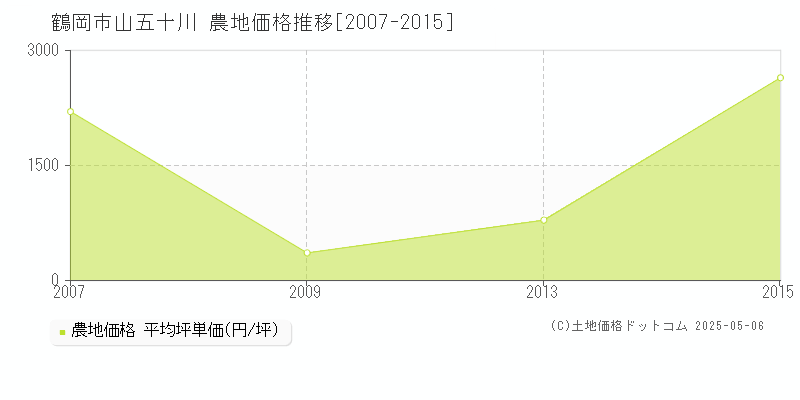 山五十川(鶴岡市)の農地価格推移グラフ(坪単価)[2007-2015年]