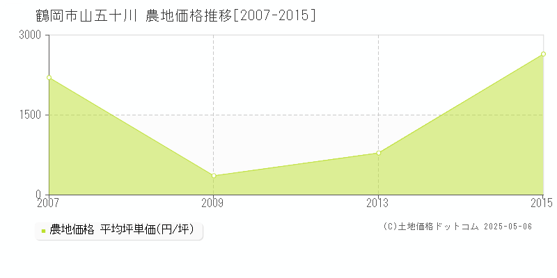 鶴岡市山五十川の農地価格推移グラフ 