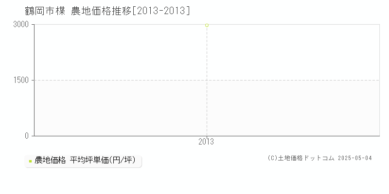 楪(鶴岡市)の農地価格推移グラフ(坪単価)[2013-2013年]