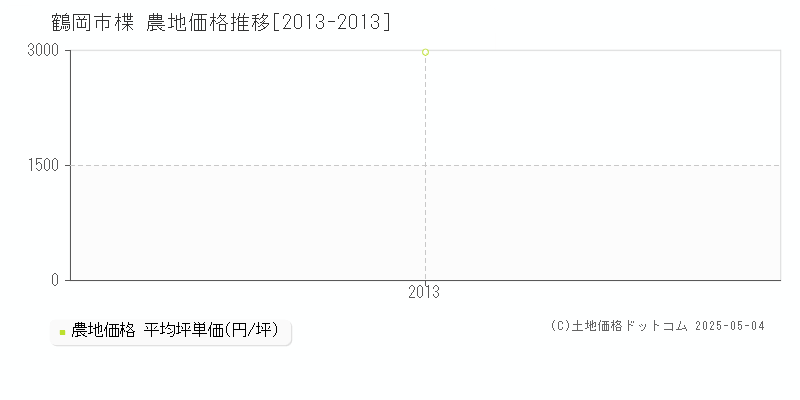 鶴岡市楪の農地価格推移グラフ 