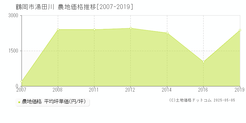湯田川(鶴岡市)の農地価格推移グラフ(坪単価)[2007-2019年]