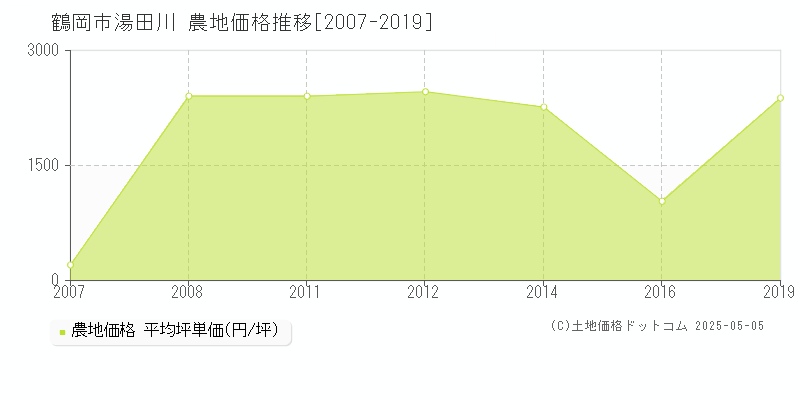 鶴岡市湯田川の農地価格推移グラフ 