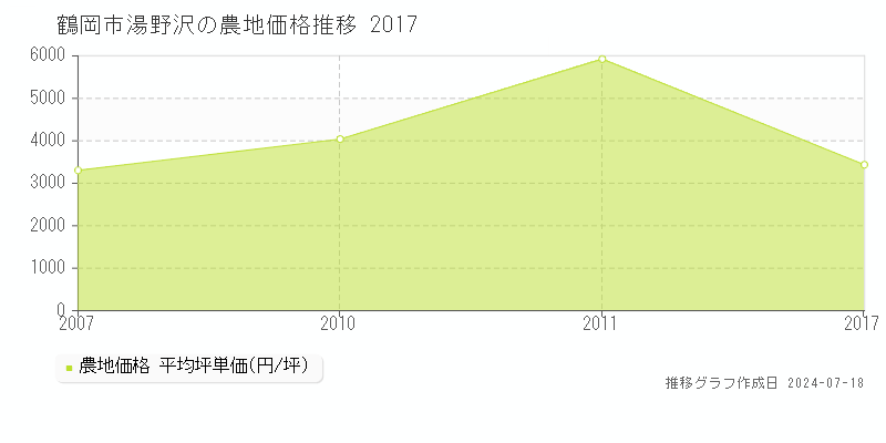 鶴岡市湯野沢の農地価格推移グラフ 