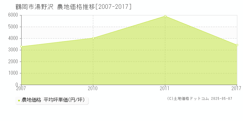 湯野沢(鶴岡市)の農地価格推移グラフ(坪単価)[2007-2017年]