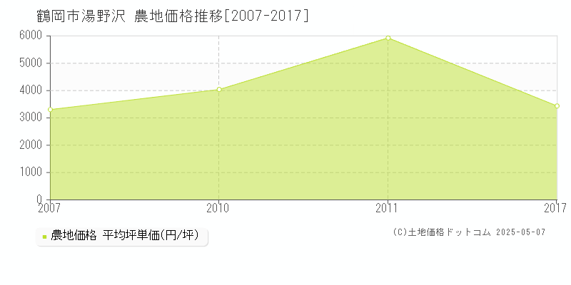 鶴岡市湯野沢の農地価格推移グラフ 