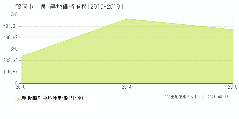 由良(鶴岡市)の農地価格推移グラフ(坪単価)[2010-2019年]