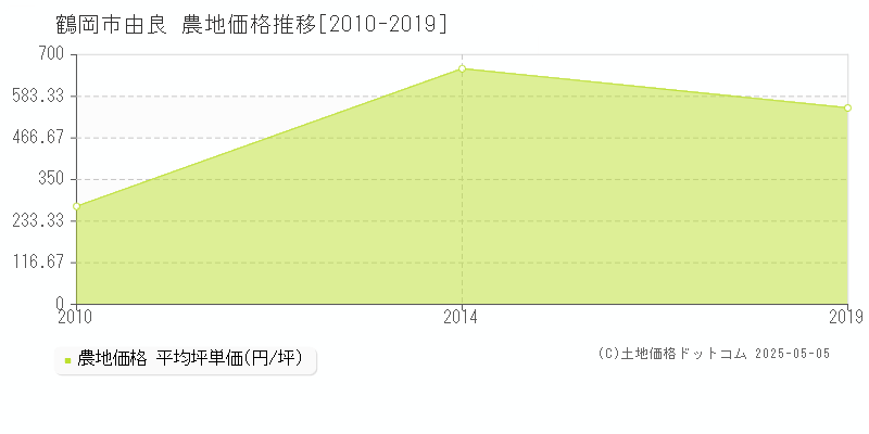 鶴岡市由良の農地価格推移グラフ 