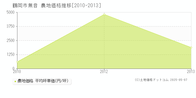 無音(鶴岡市)の農地価格推移グラフ(坪単価)[2010-2013年]