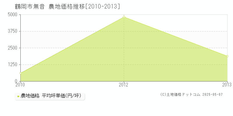 鶴岡市無音の農地価格推移グラフ 