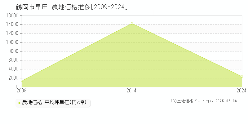 早田(鶴岡市)の農地価格推移グラフ(坪単価)[2009-2024年]