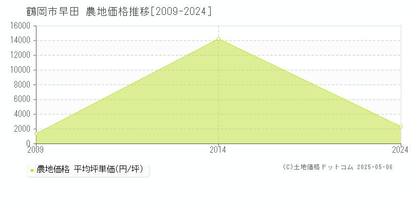 鶴岡市早田の農地価格推移グラフ 