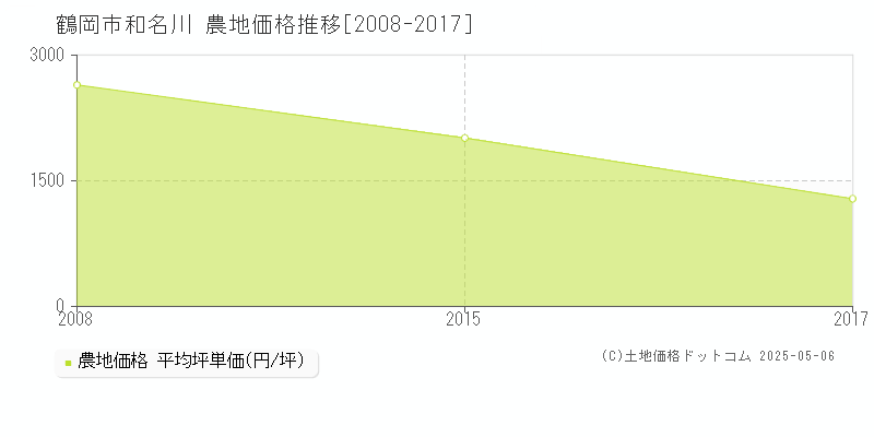 和名川(鶴岡市)の農地価格推移グラフ(坪単価)[2008-2017年]