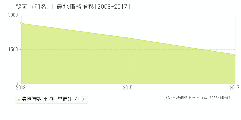 鶴岡市和名川の農地価格推移グラフ 