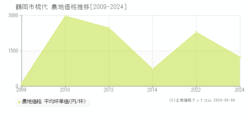 梳代(鶴岡市)の農地価格推移グラフ(坪単価)[2009-2024年]