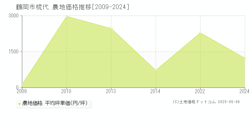 鶴岡市梳代の農地価格推移グラフ 