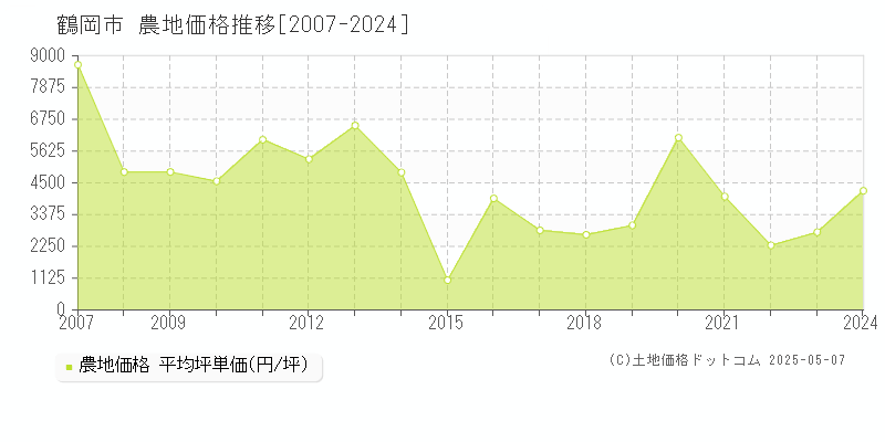 鶴岡市(山形県)の農地価格推移グラフ(坪単価)[2007-2024年]
