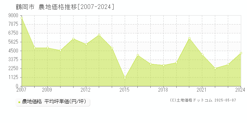 鶴岡市の農地価格推移グラフ 