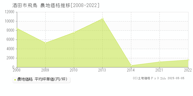 飛鳥(酒田市)の農地価格推移グラフ(坪単価)[2008-2022年]