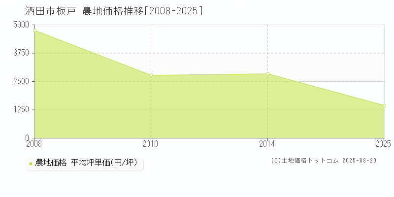 板戸(酒田市)の農地価格推移グラフ(坪単価)[2008-2025年]
