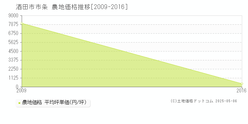 酒田市市条の農地価格推移グラフ 