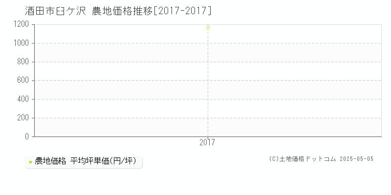 臼ケ沢(酒田市)の農地価格推移グラフ(坪単価)[2017-2017年]