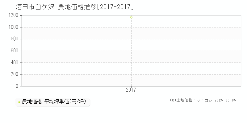 酒田市臼ケ沢の農地価格推移グラフ 