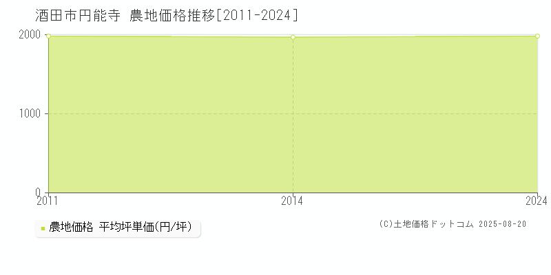 円能寺(酒田市)の農地価格推移グラフ(坪単価)[2011-2024年]