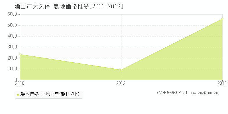 大久保(酒田市)の農地価格推移グラフ(坪単価)[2010-2013年]