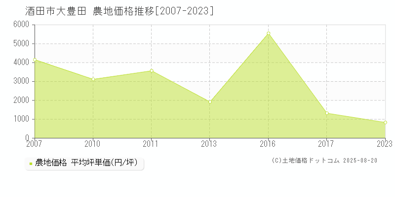 大豊田(酒田市)の農地価格推移グラフ(坪単価)[2007-2023年]