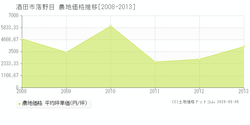 落野目(酒田市)の農地価格推移グラフ(坪単価)[2008-2013年]