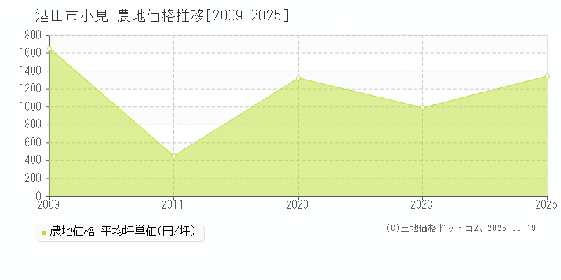 小見(酒田市)の農地価格推移グラフ(坪単価)[2009-2025年]