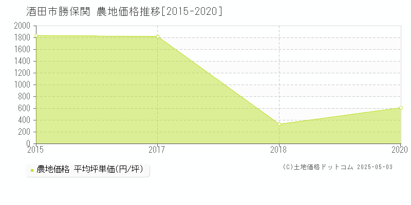 勝保関(酒田市)の農地価格推移グラフ(坪単価)[2015-2020年]